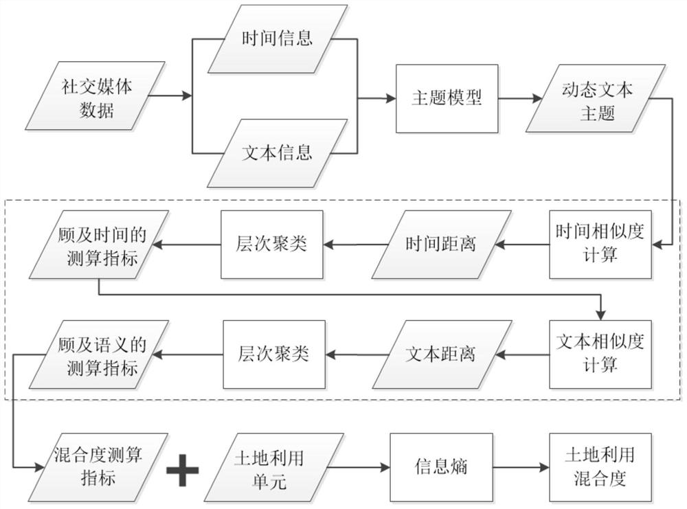 Method and system for calculating urban land use mix degree based on social media data