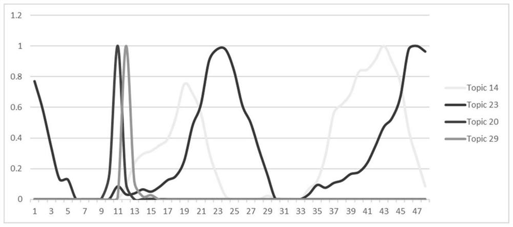 Method and system for calculating urban land use mix degree based on social media data