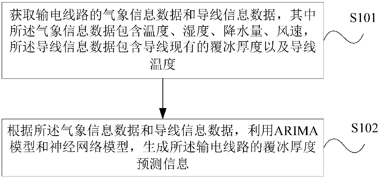 Short-term prediction method and device for transmission line icing and storage medium