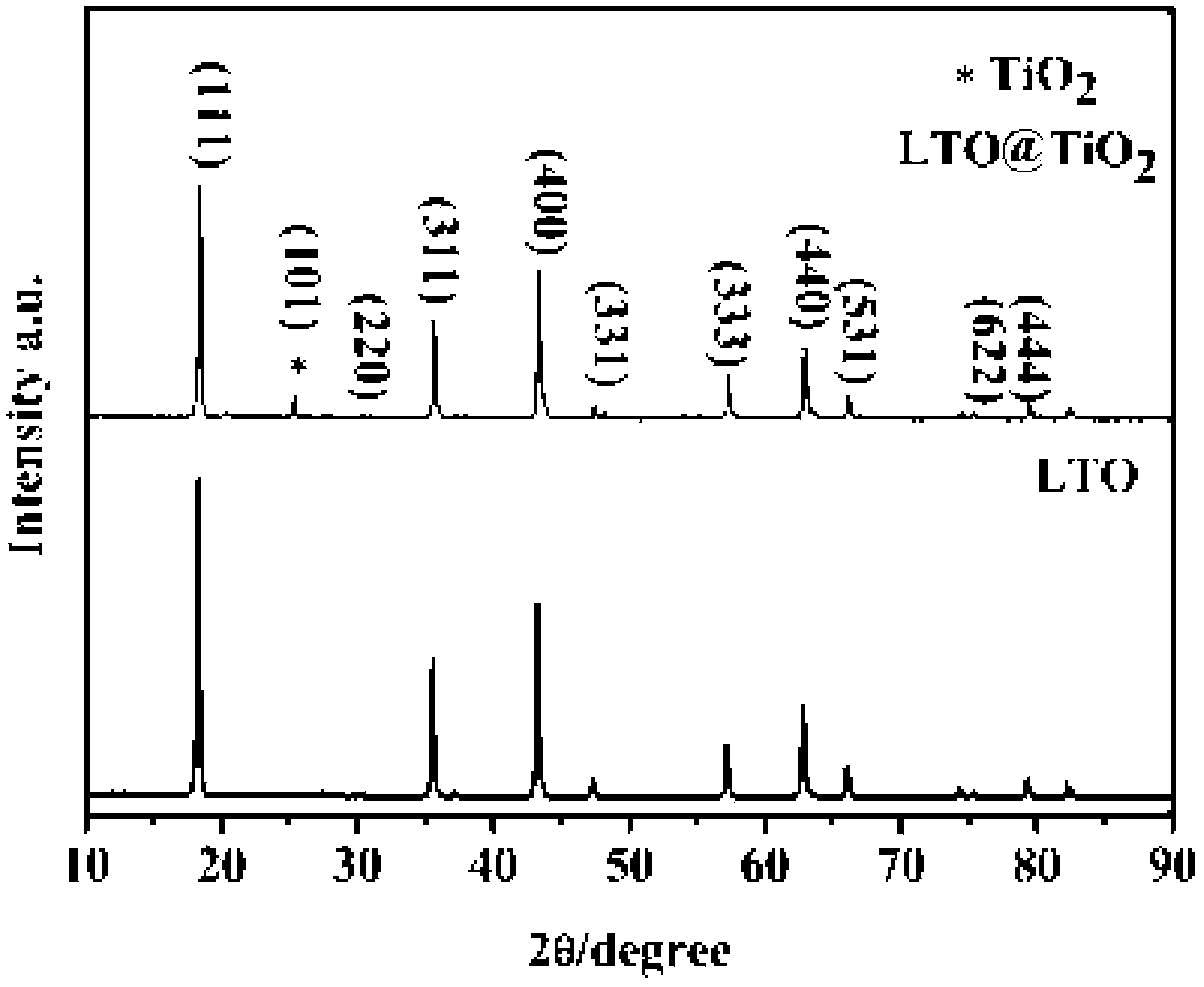 Preparation method for nanoscale lithium titanate material with high specific capacity