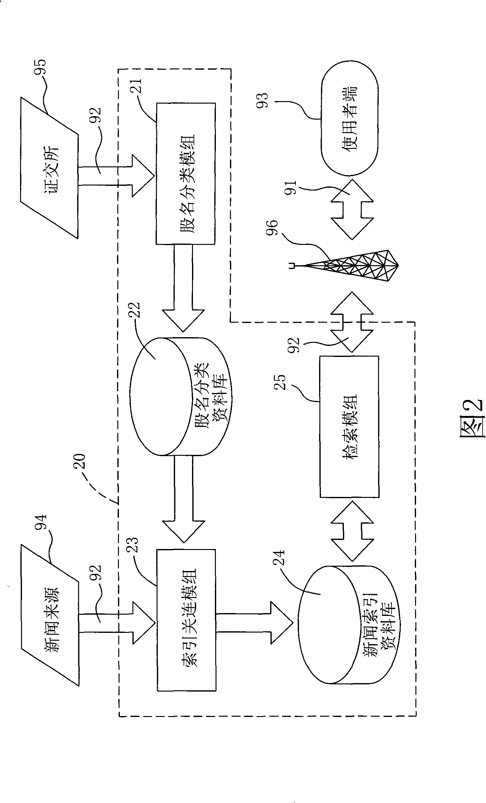 Information sorting retrieval system and method