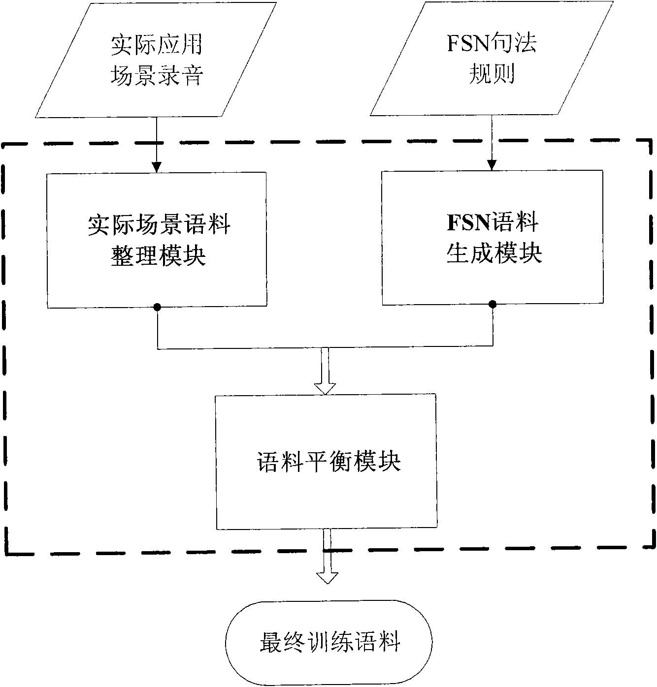 Balance method of actual scene linguistic data and finite state network linguistic data