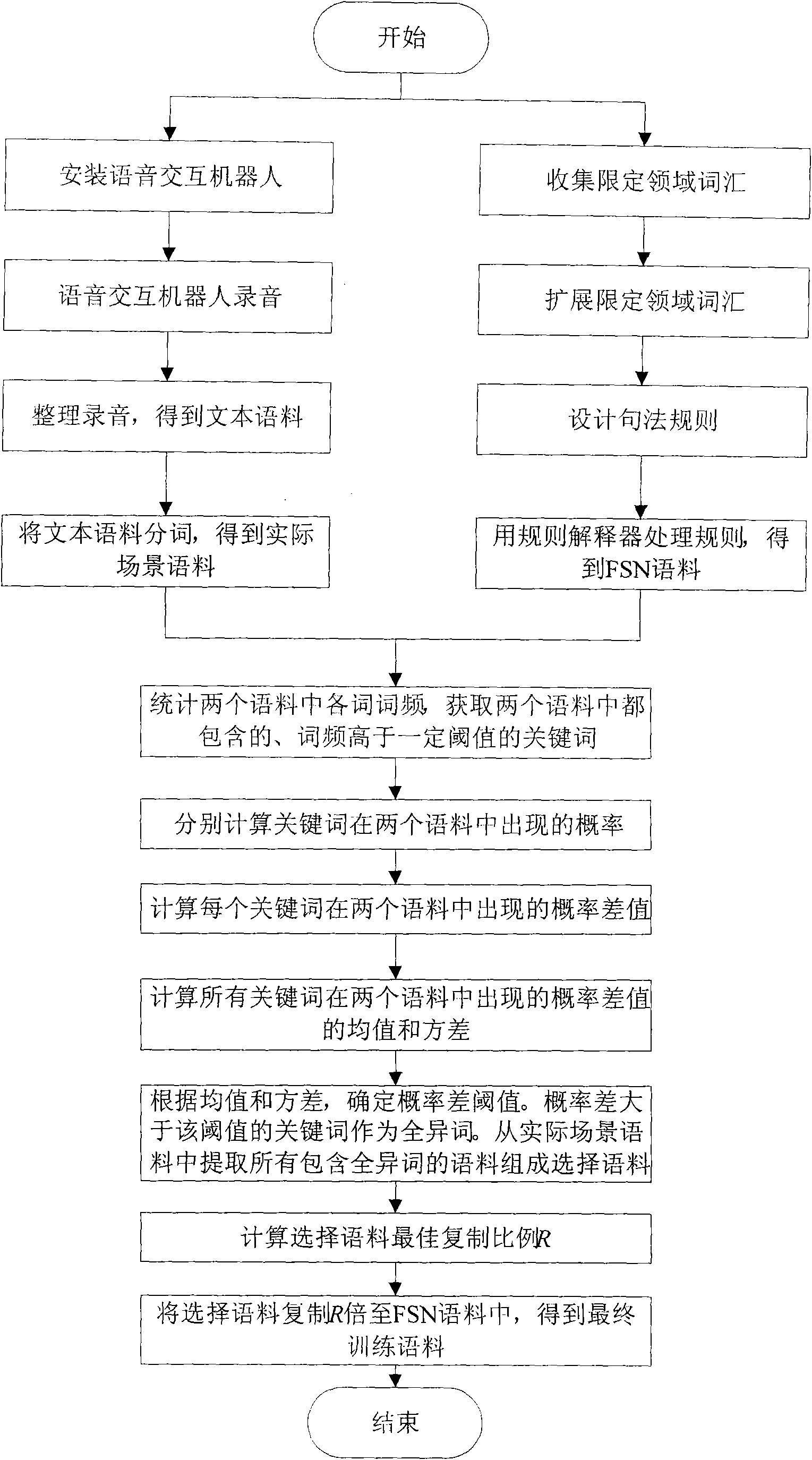 Balance method of actual scene linguistic data and finite state network linguistic data