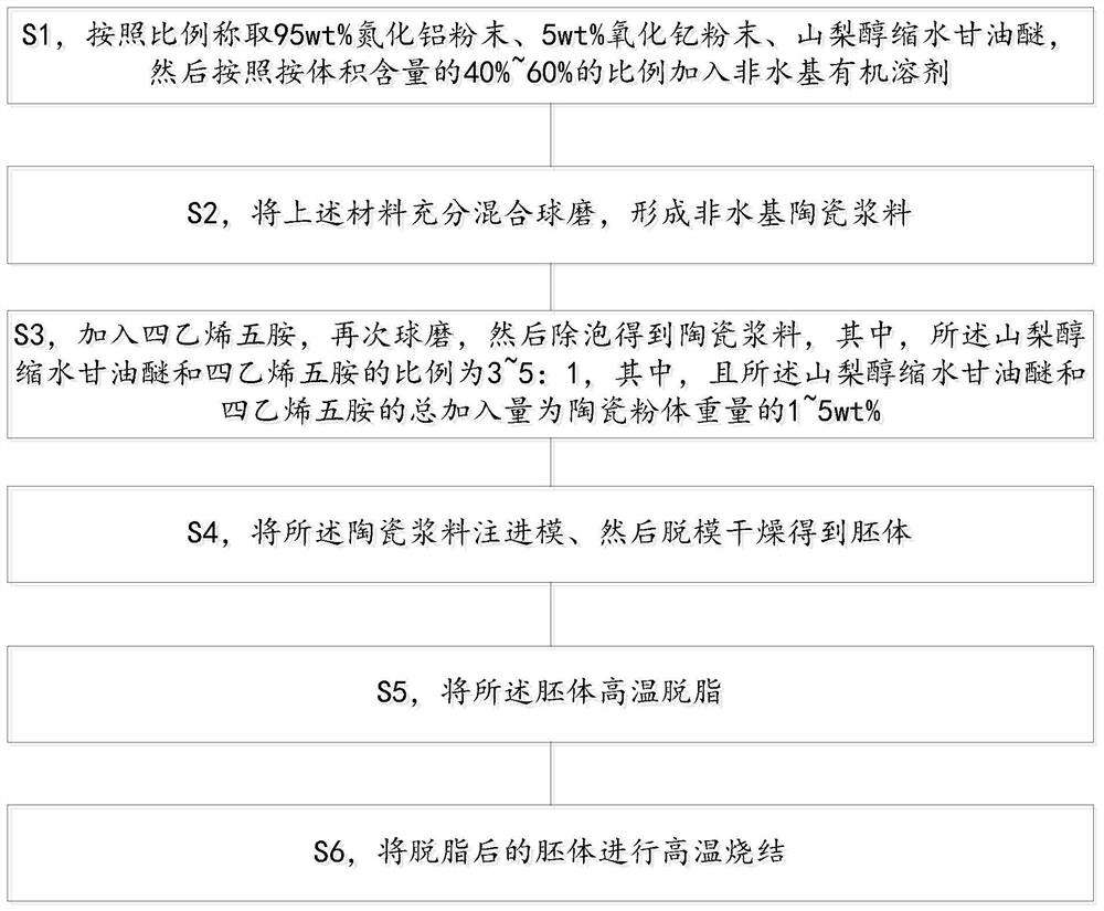 Method for net forming of aluminum nitride ceramic