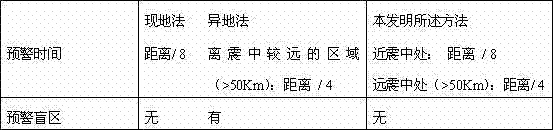 Novel earthquake early warning method having advantages of on-site early warning and front-detection early warning