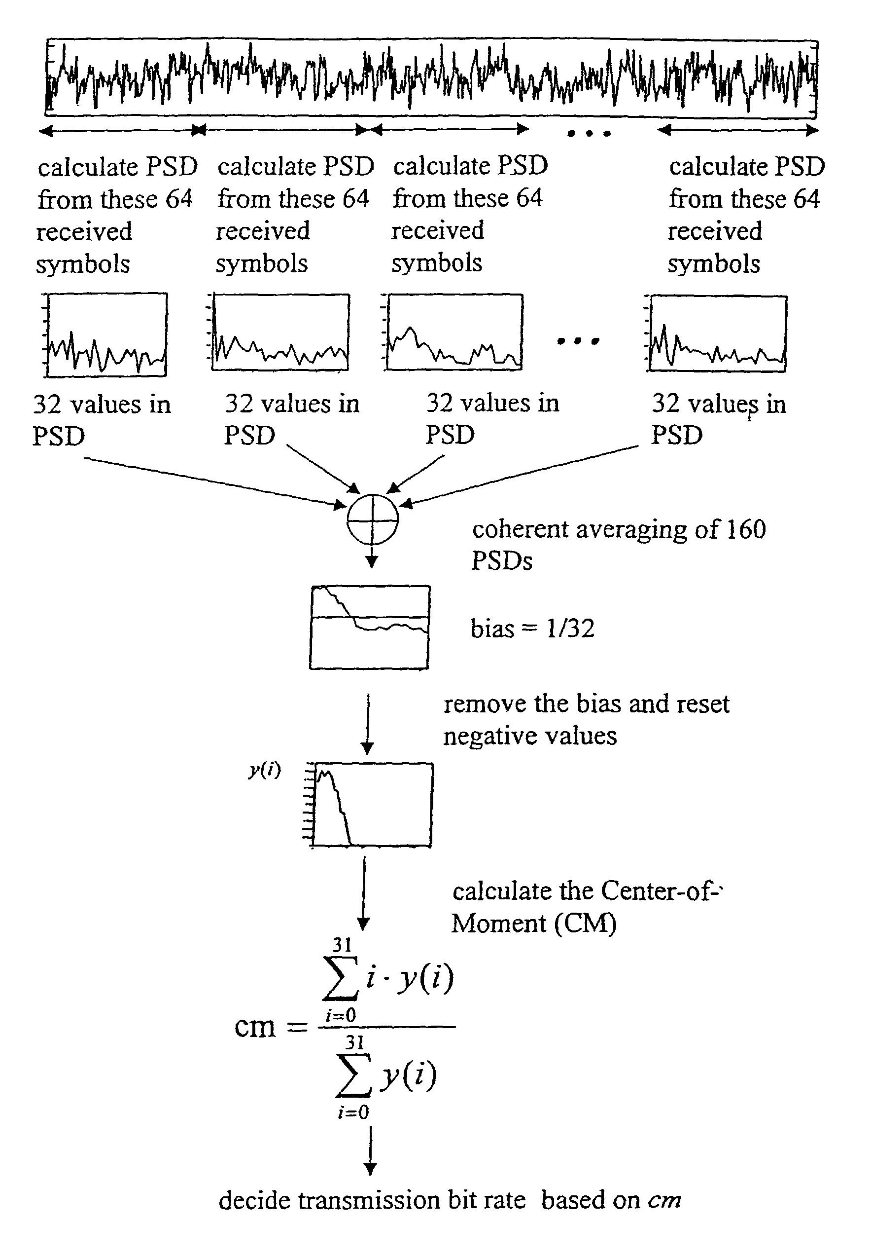 Determination of data rate, based on power spectral density estimates