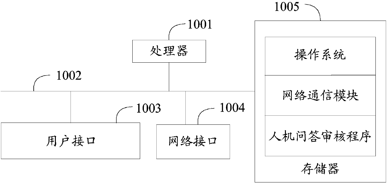 Man-machine question-answer auditing method, device, equipment and computer readable storage medium