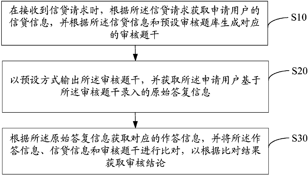 Man-machine question-answer auditing method, device, equipment and computer readable storage medium