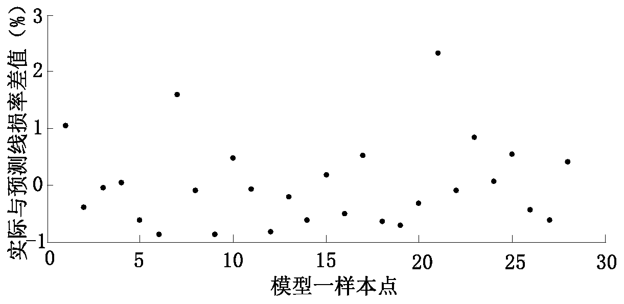 Line loss rate benchmark value calculation method based on transformer area data feature classification