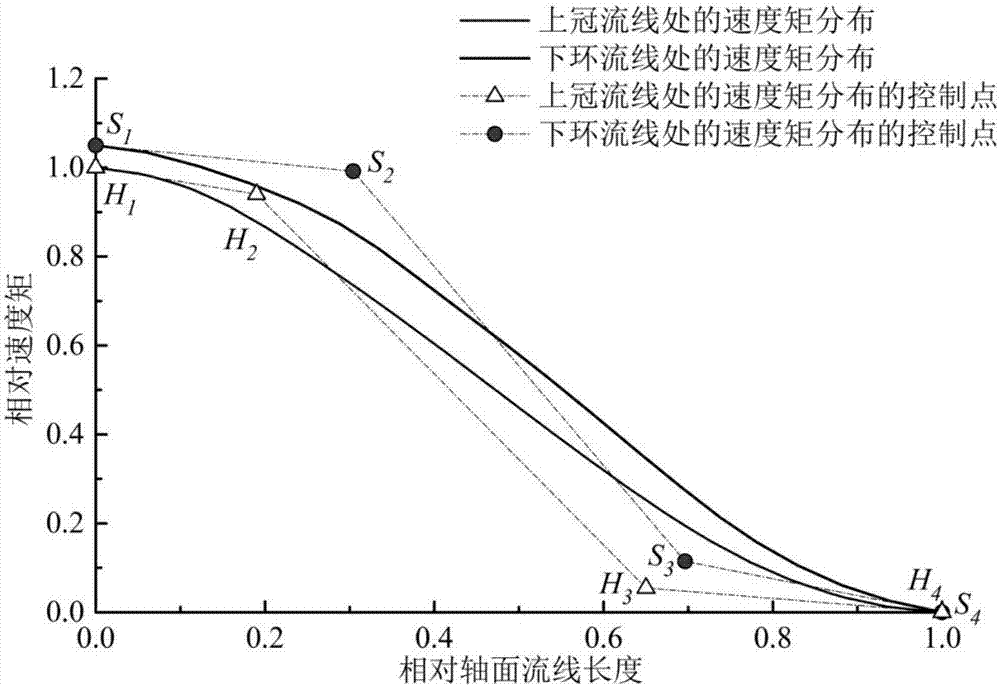 Francis turbine runner multi-condition optimization method capable of giving consideration to hydraulic and strength performances