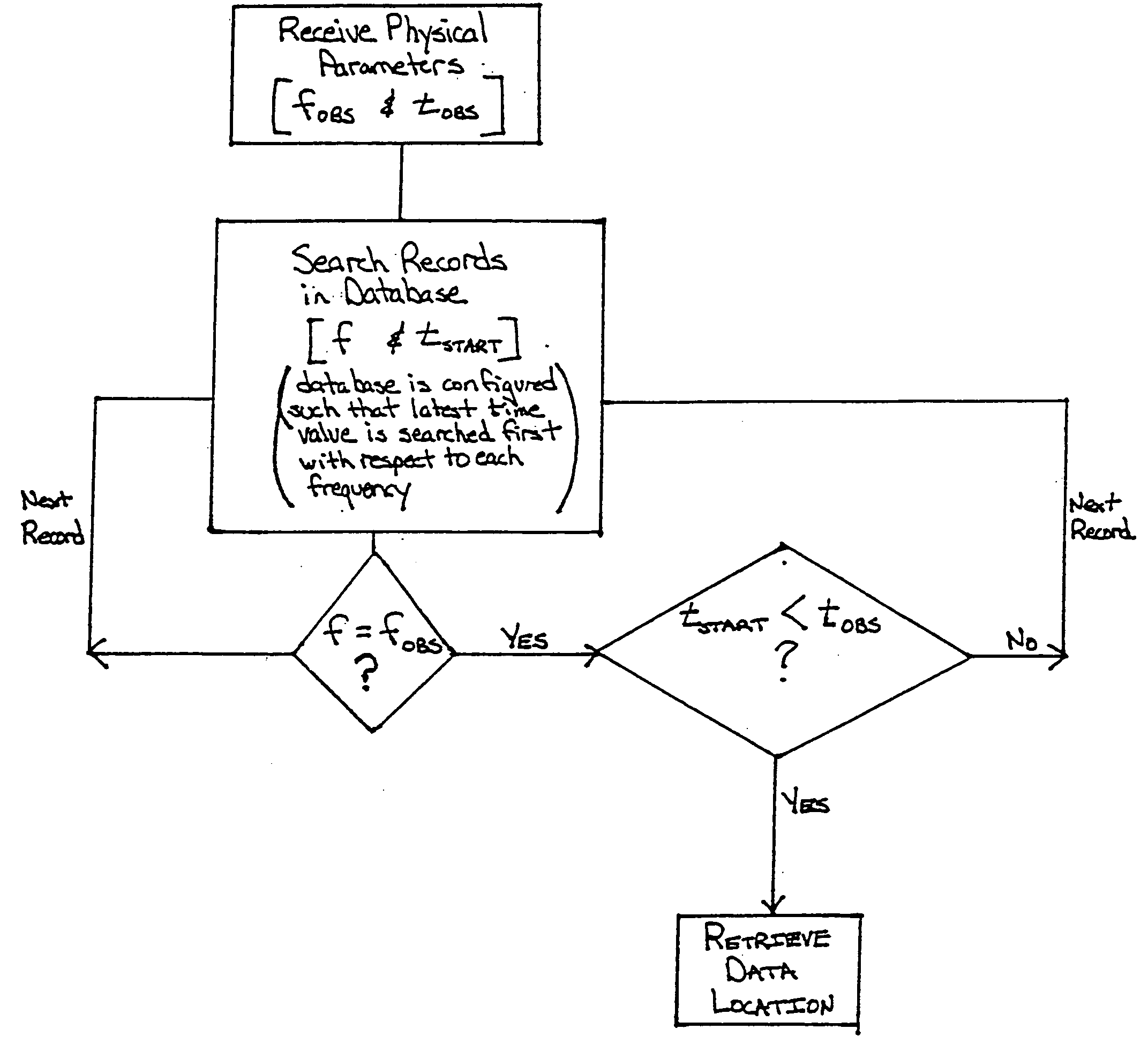 Method and system for identifying data locations associated with real world observations