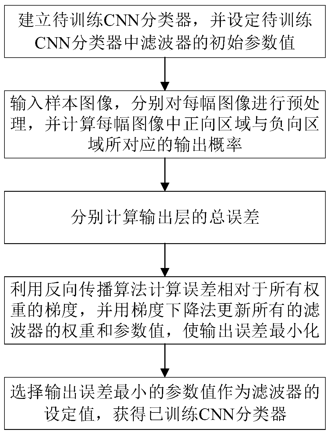 An image recognition method based on a three-way decision and a CNN