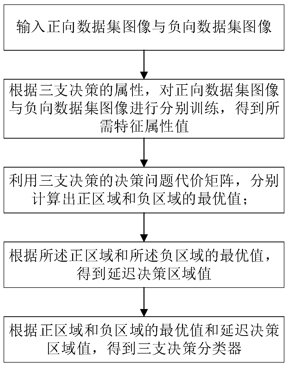 An image recognition method based on a three-way decision and a CNN