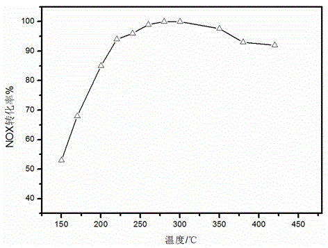 Ion exchange/impregnation continuous preparation Fe-based molecular sieve SCR catalyst