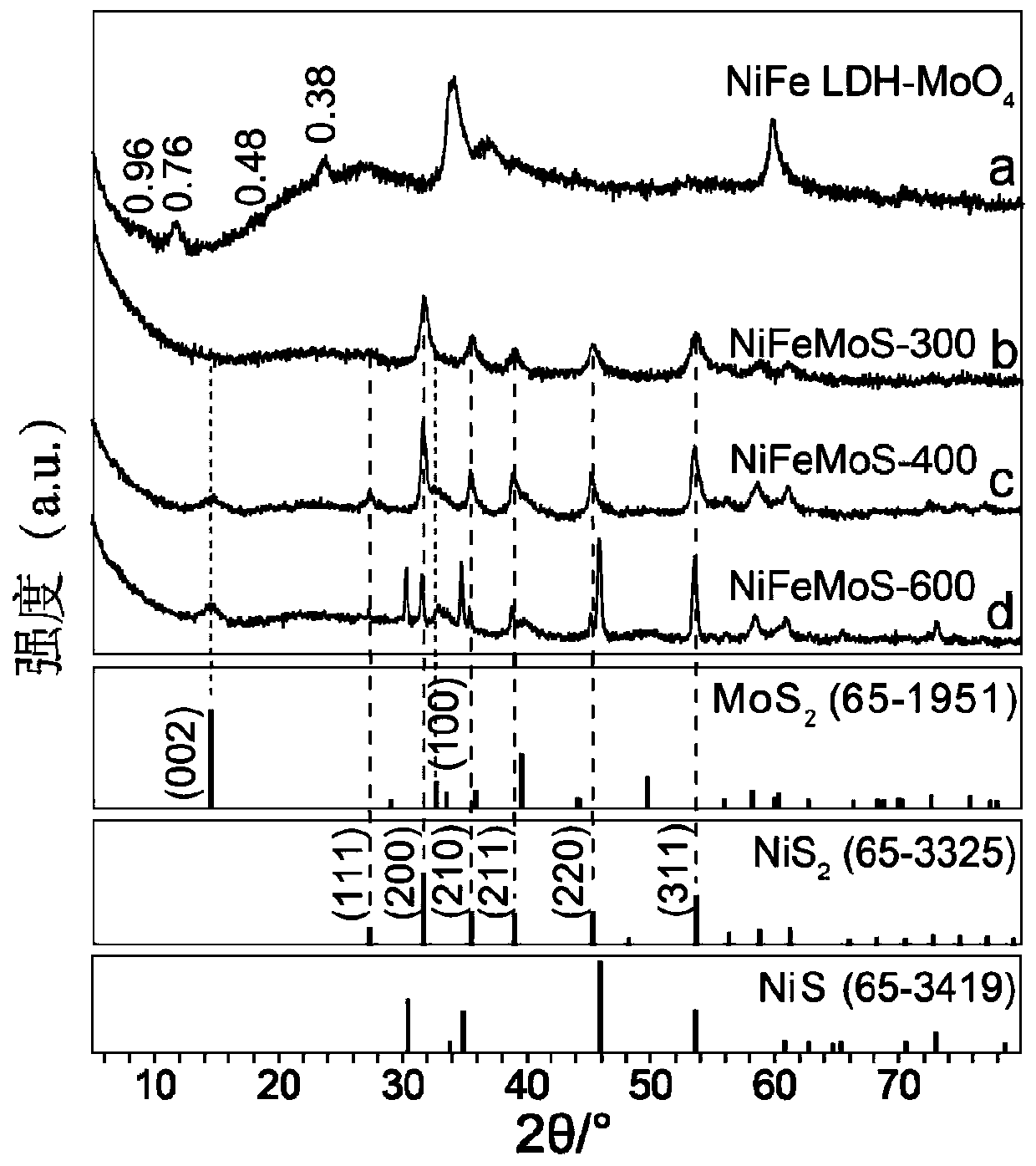 Nifemos complex and preparation method thereof