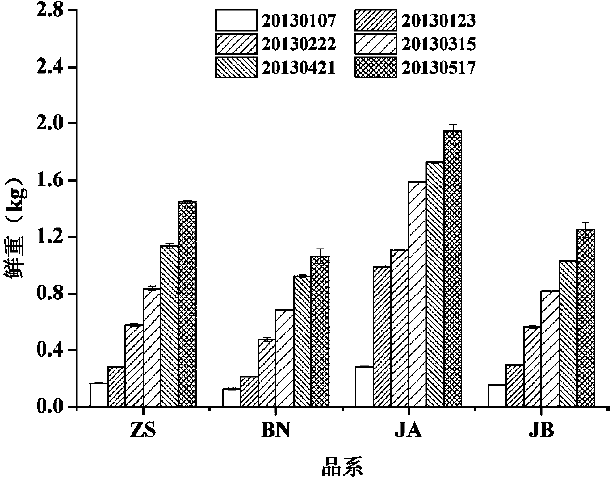 Novel method for quickly screening high-yield kelp strains