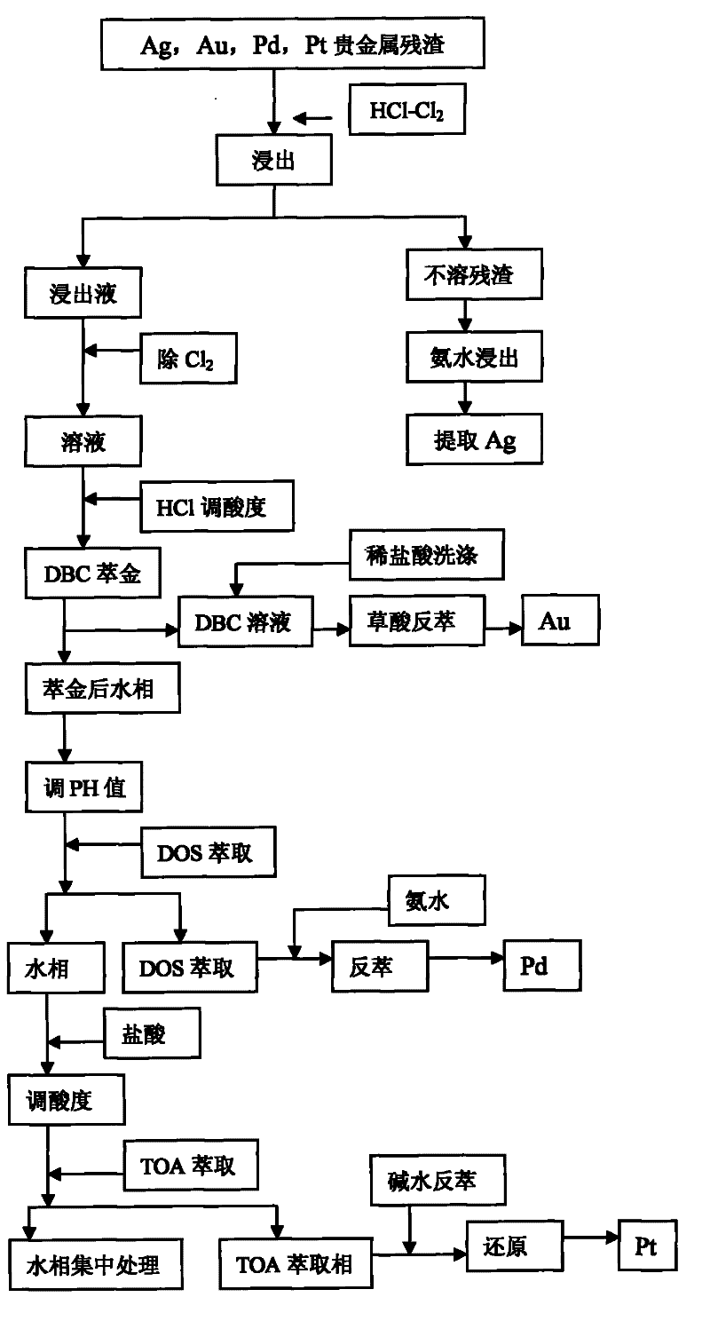 Process for extracting, separating and purifying Ag, Au, Pd and Pt