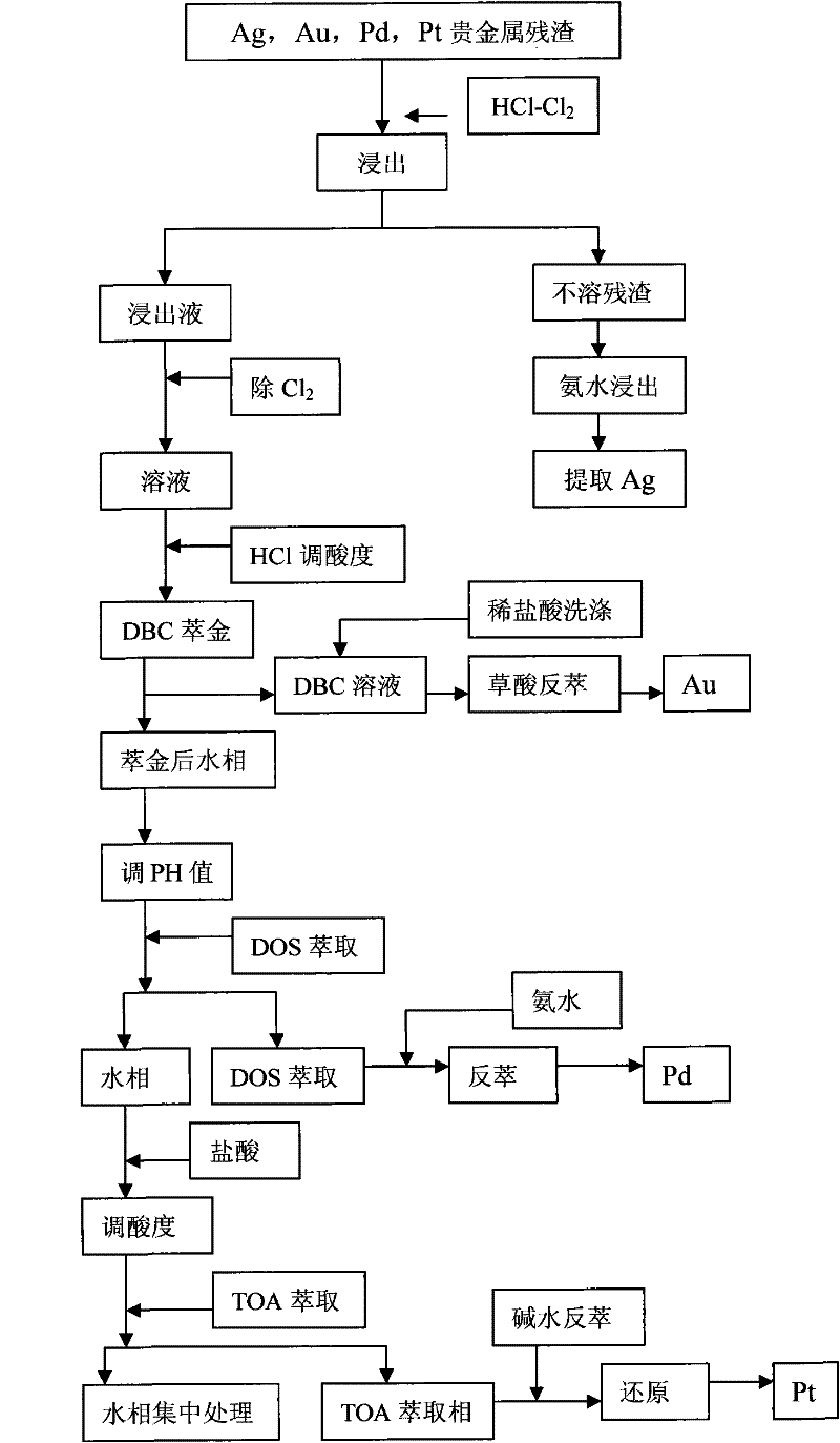 Process for extracting, separating and purifying Ag, Au, Pd and Pt