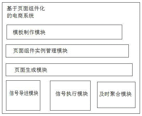 E-commerce system and method based on page modularization