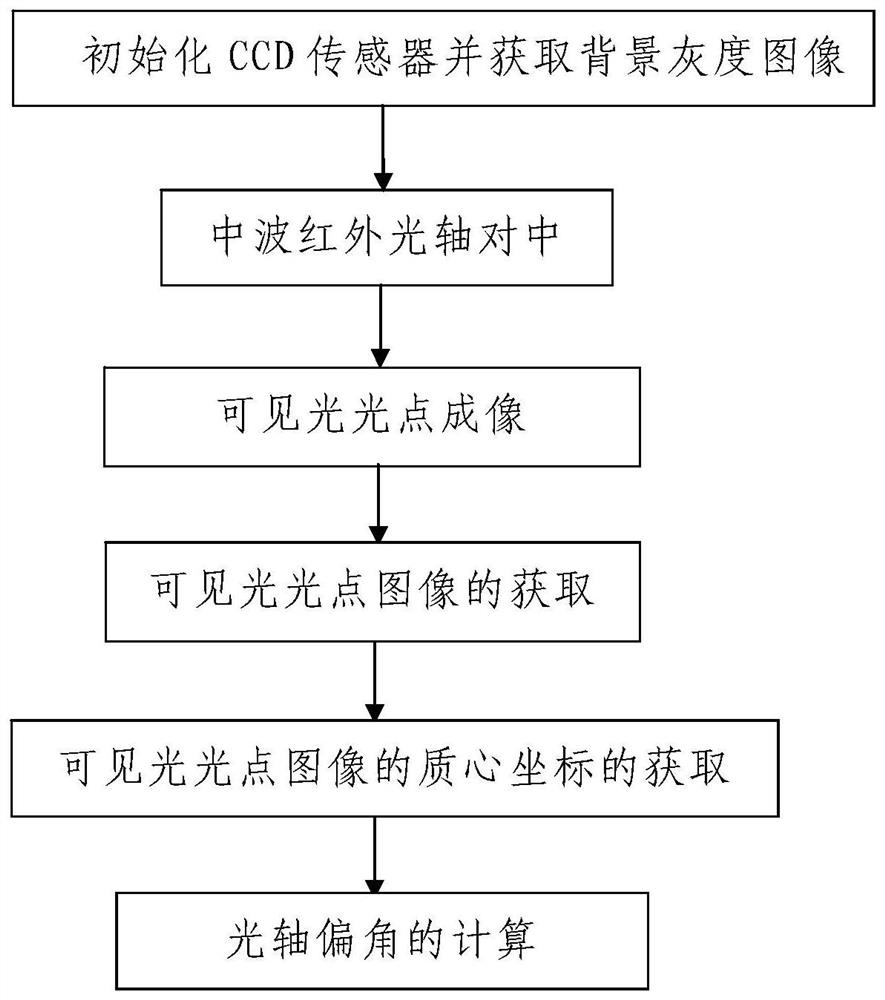 Infrared-visible dual-band photoelectric detection system and optical axis deflection angle measurement method