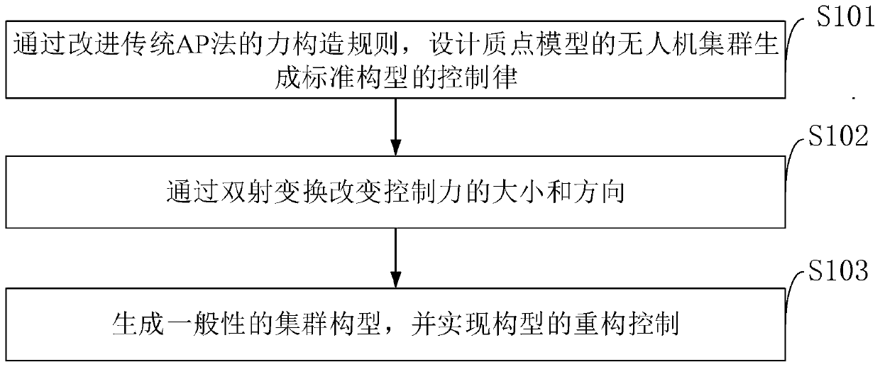 Unmanned aerial vehicle cluster collaborative obstacle avoidance-reconstruction processing method