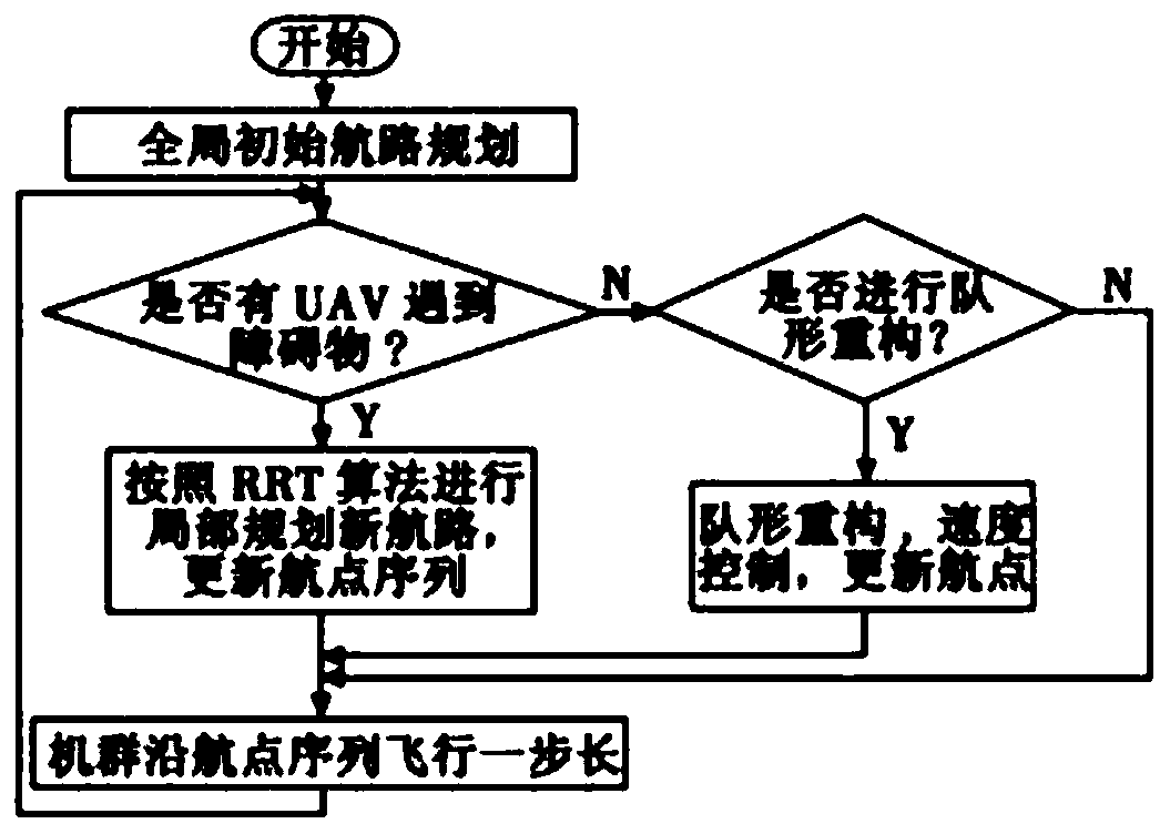 Unmanned aerial vehicle cluster collaborative obstacle avoidance-reconstruction processing method