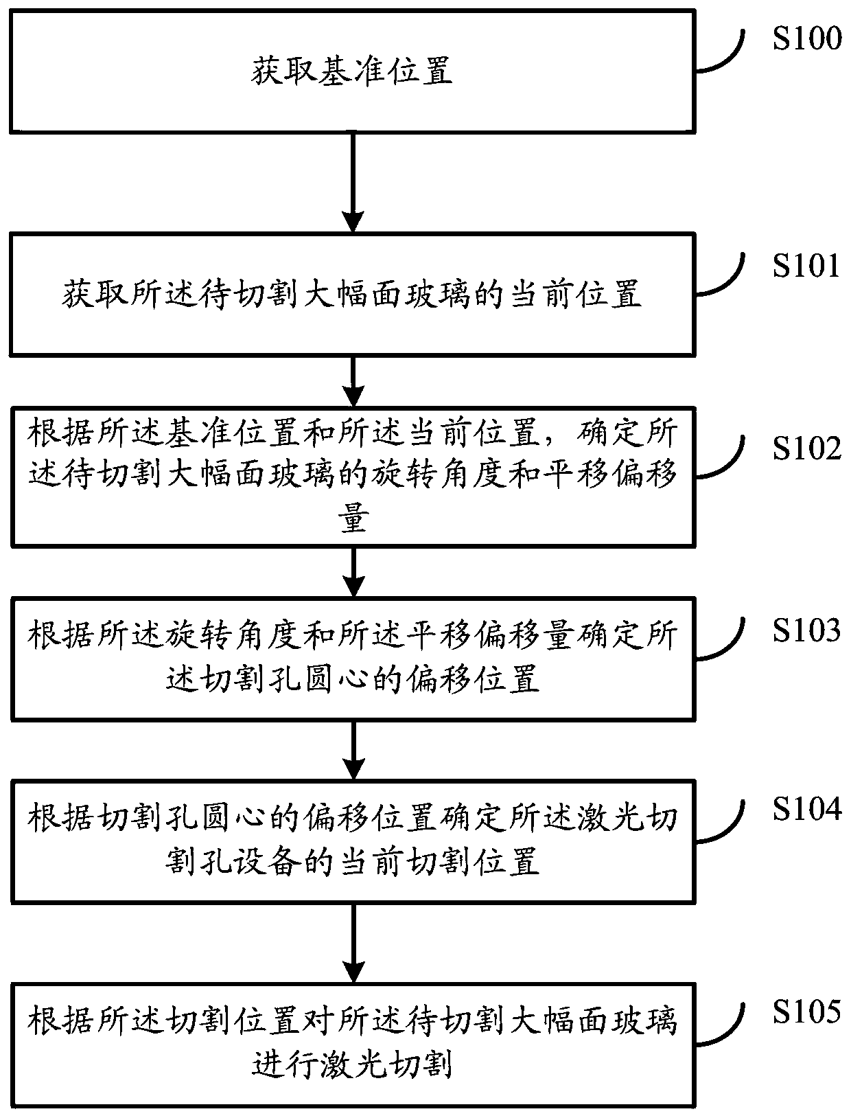 Large-format glass laser cutting hole positioning method and system