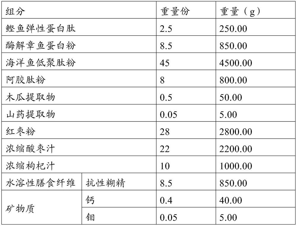 A marine dietary composition for postpartum and breastfeeding care and its preparation method