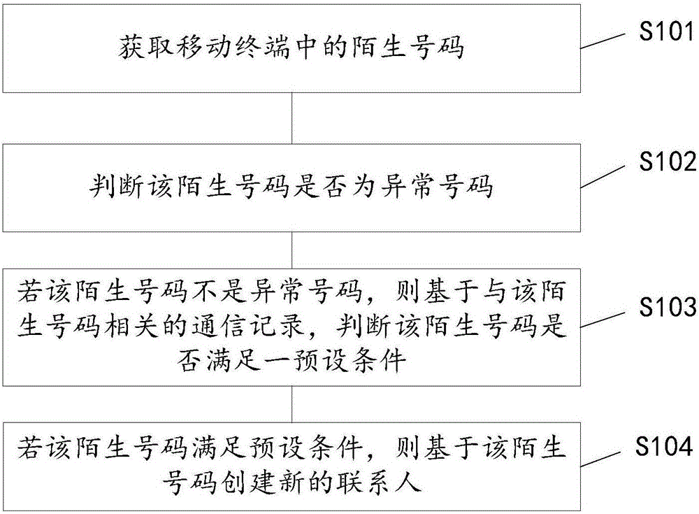 Method for establishing contact person and mobile terminal