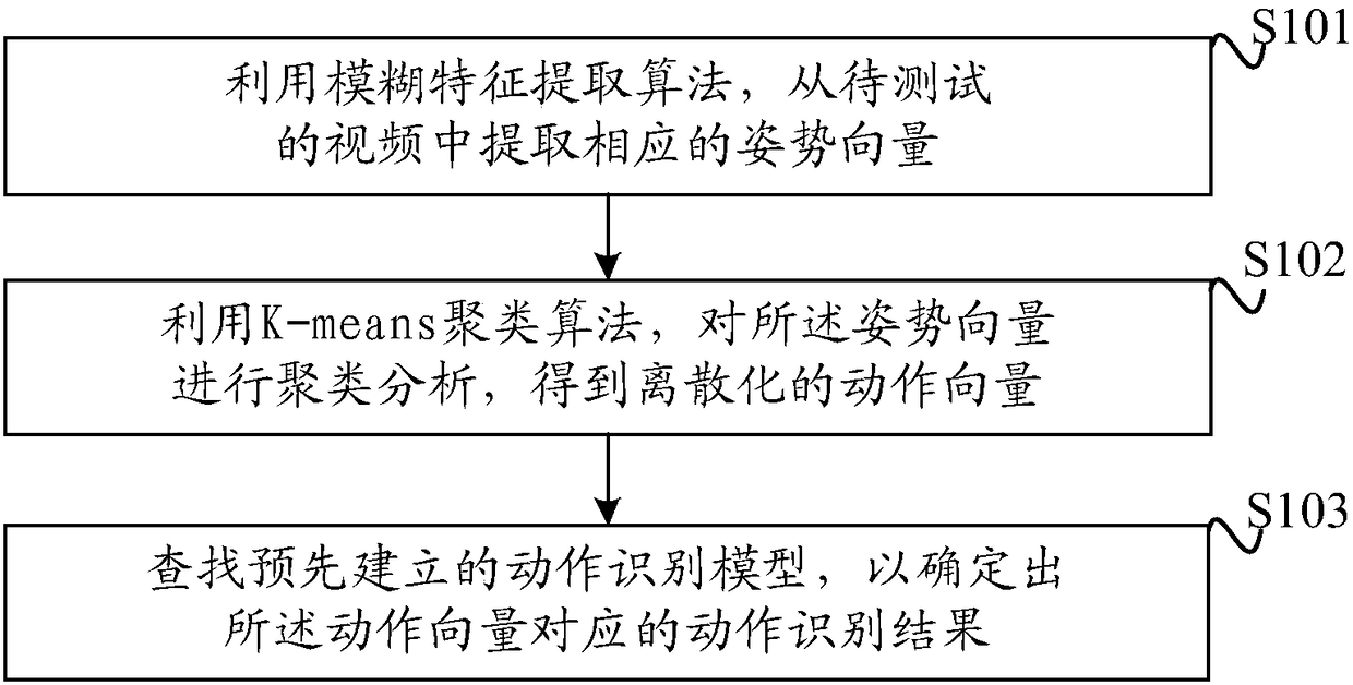 Action recognition method and device