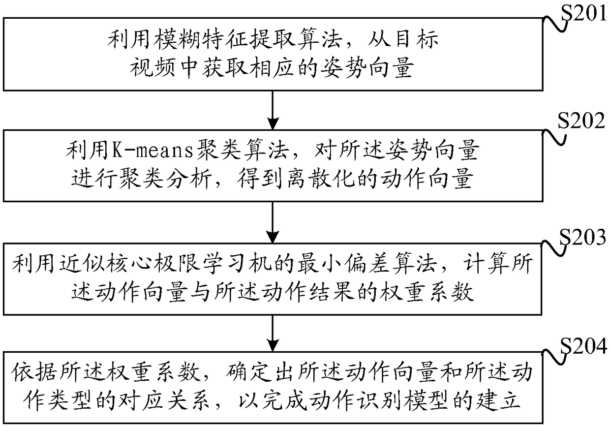 Action recognition method and device