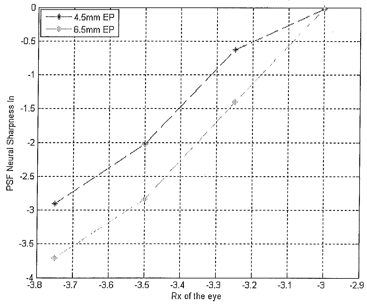 Lens design and method for minimizing visual acuity variation experienced by myopia progressors