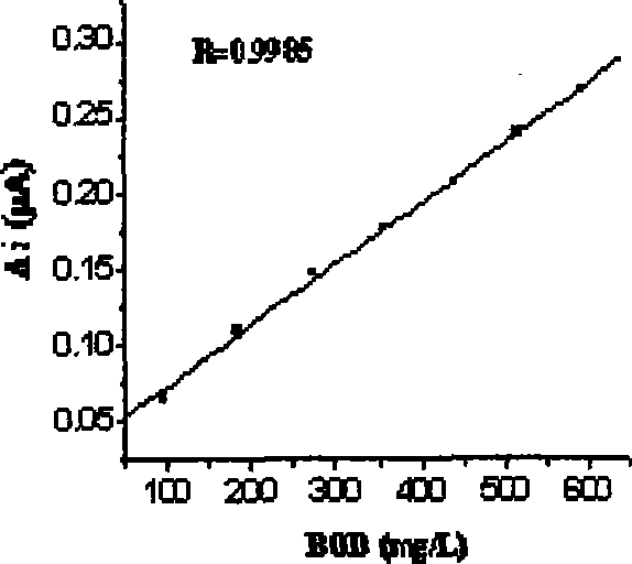 Rapid measuring method for high-salt trade waste BOD