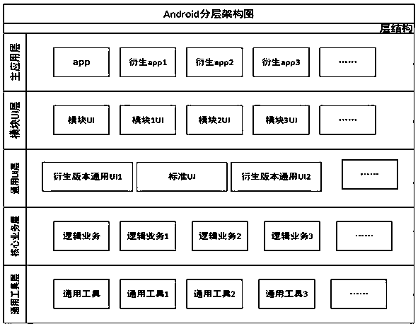 Project hierarchical structure based on android system