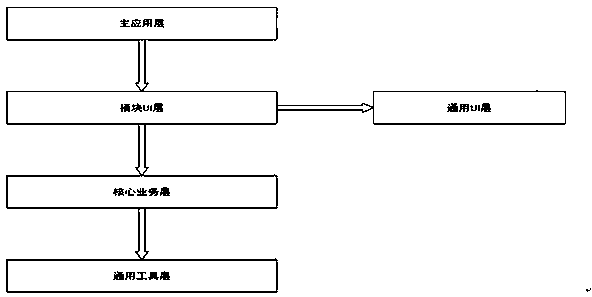 Project hierarchical structure based on android system