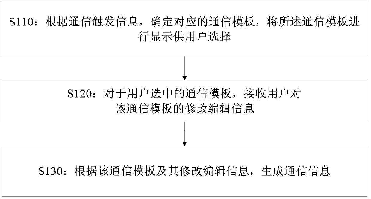 Communication information generating method and device