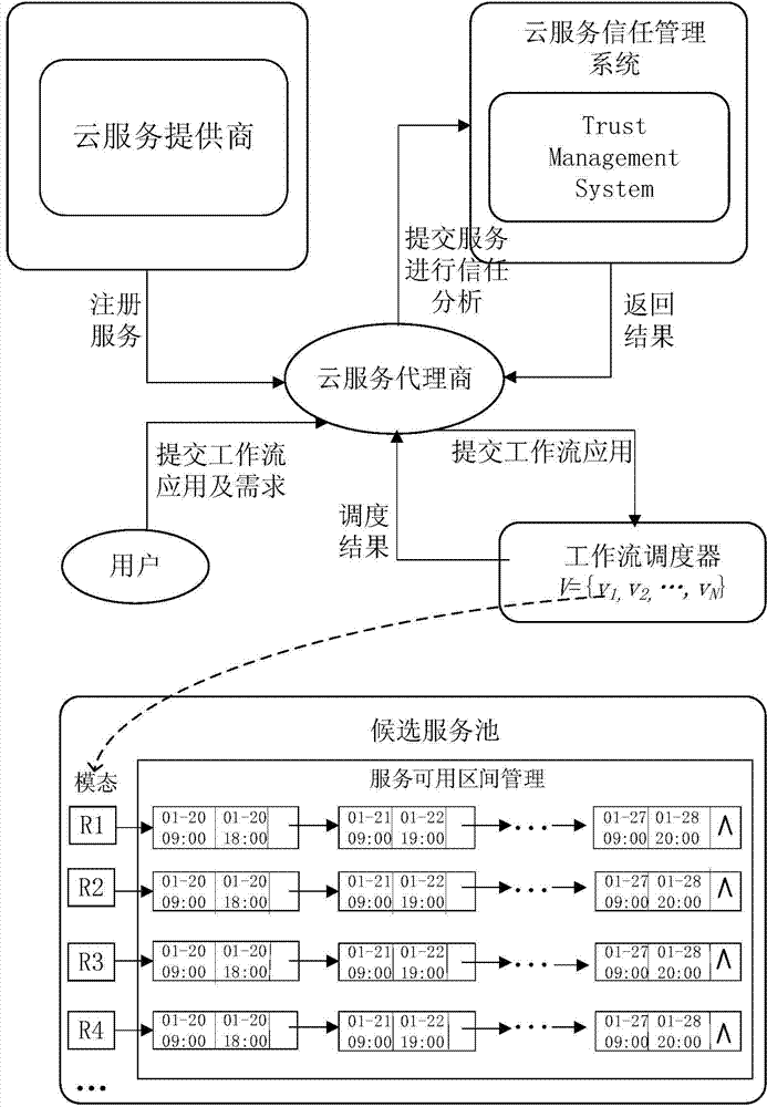 Scheduling method for cloud service workflow