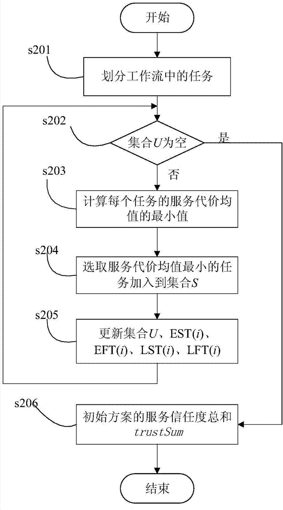 Scheduling method for cloud service workflow