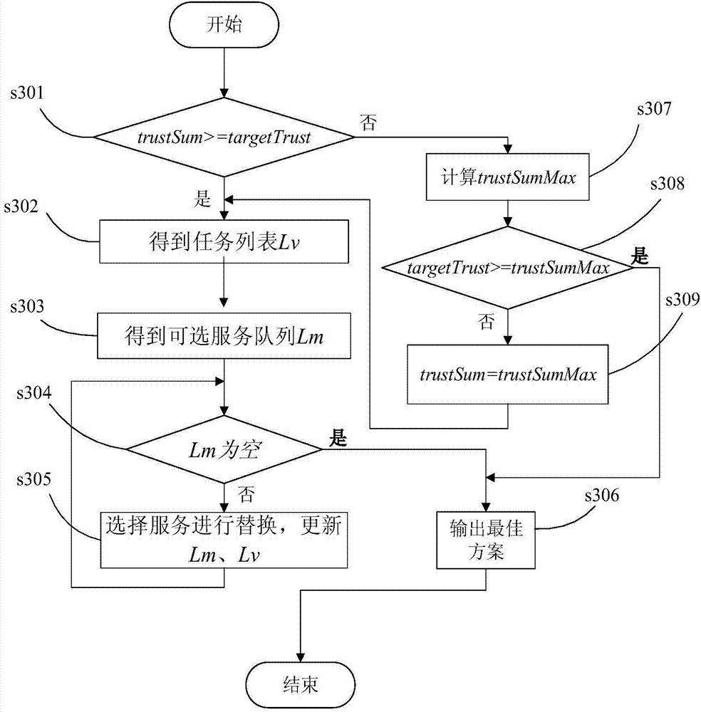 Scheduling method for cloud service workflow