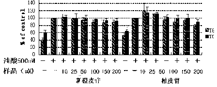 Method for preparing Fructus Aurantii ingredients having anti-liquid-accumulation activity, and use