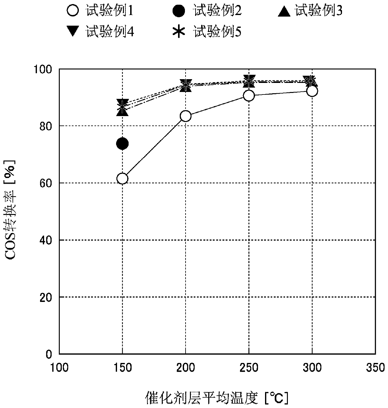 Catalyst for use in hydrolysis of carbonyl sulfide, and method for producing same