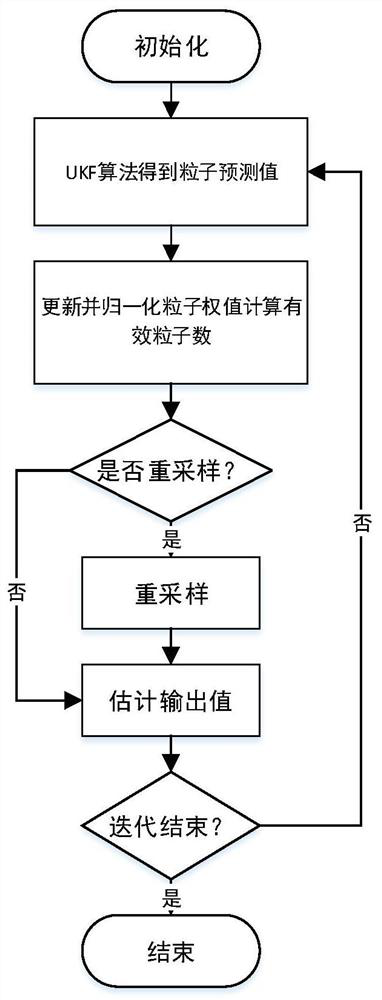 A daupf-based lithium-ion battery life prediction method