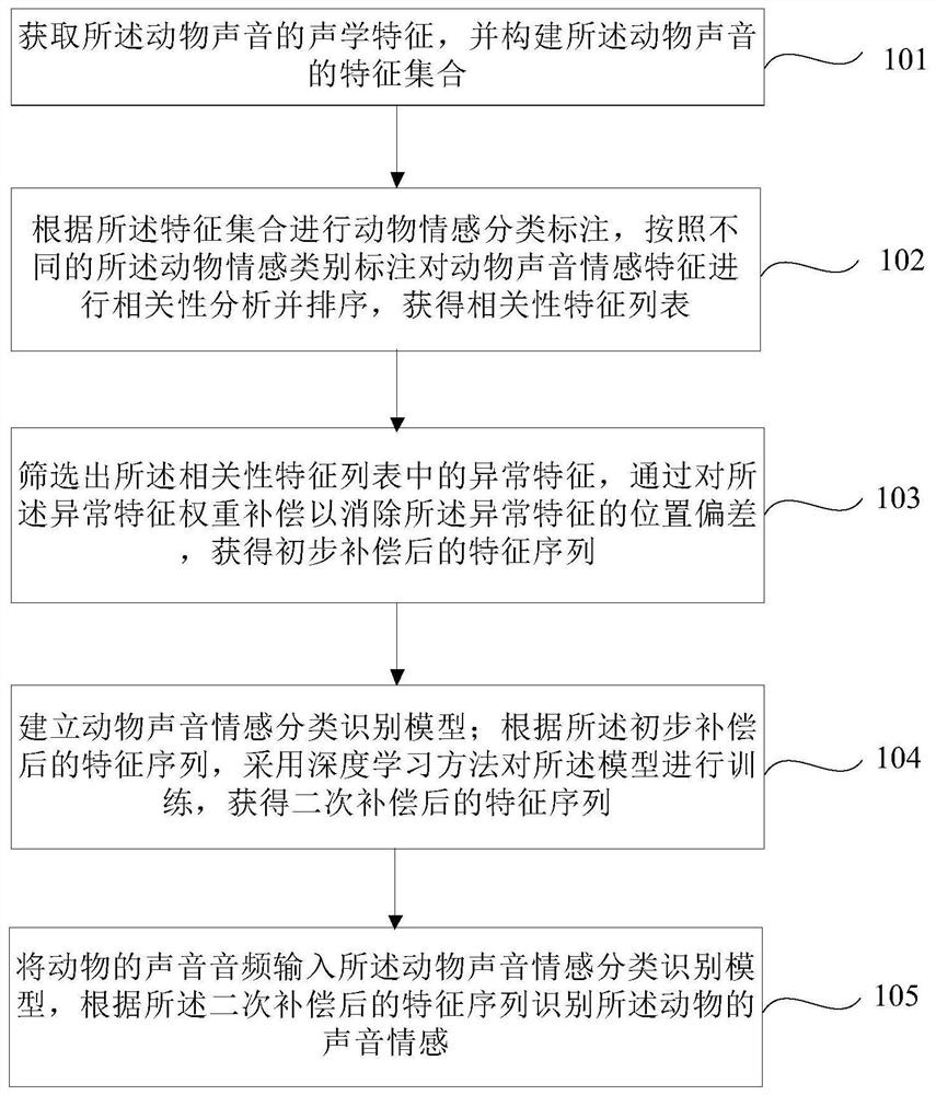 Animal sound emotion feature set sorting recognition method and system