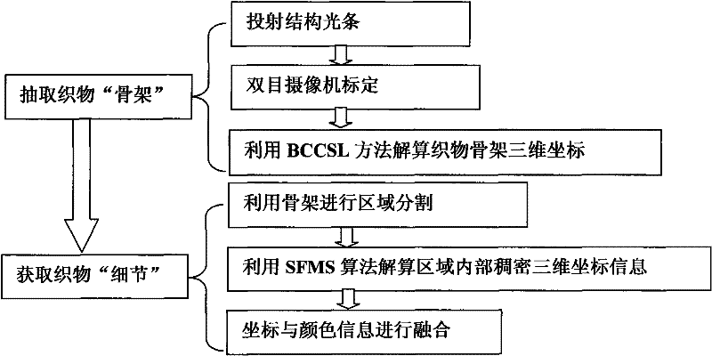 Quick three-dimensional reconstructing method applied for detecting fabric defect