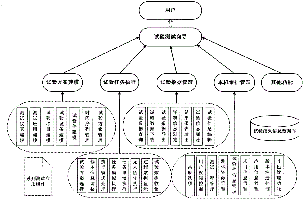 Combined environment test processing method