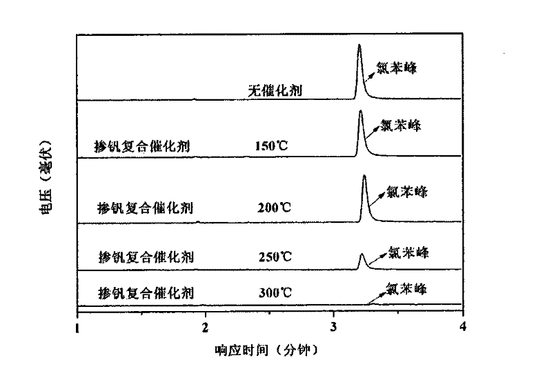 Catalyst using TiO2-coated carbon nano tube composite material as carrier and preparation method thereof