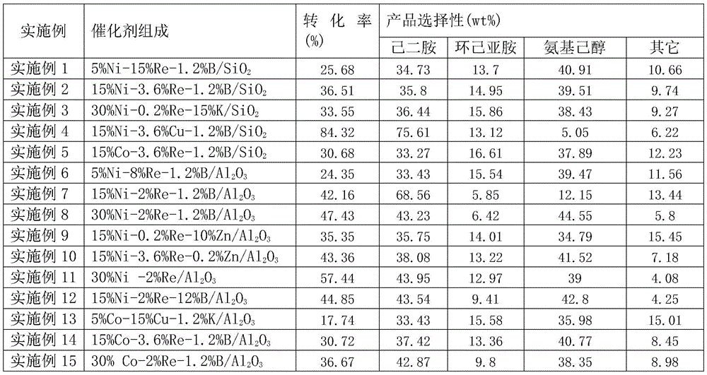 Catalyst used for synthesis of hexanediamine