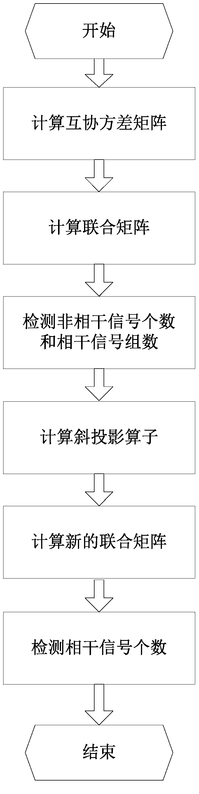 Signal number detection method applied on condition of incoherent signal and coherent signal mixing