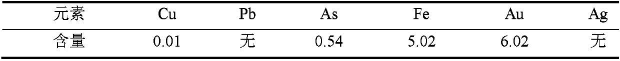 Gold extracting agent and gold extracting process using same