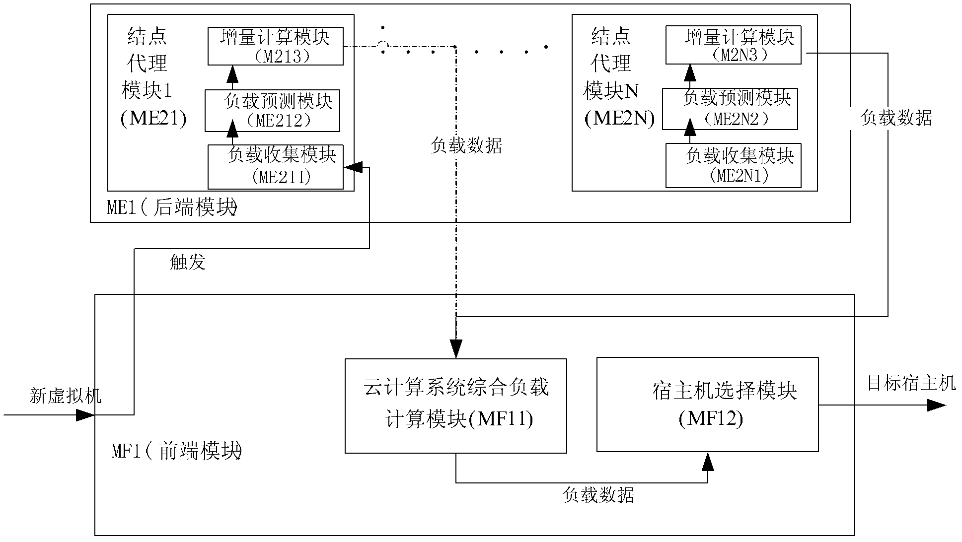 Virtual machine position selection system facing load balance in cloud computation environment